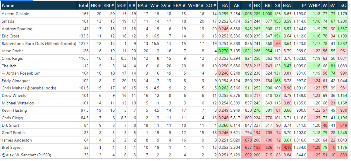Jordan in Finland (Fantasy Baseball Oligarch) tweet media