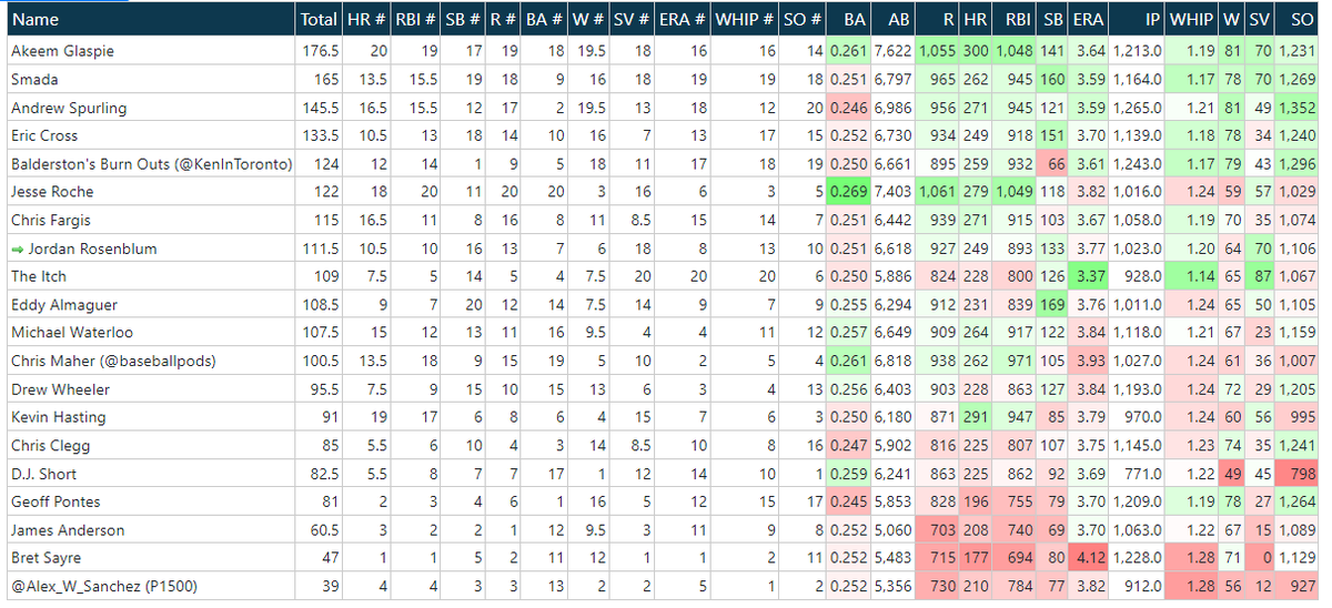 Jordan in Finland (Fantasy Baseball Oligarch) tweet media