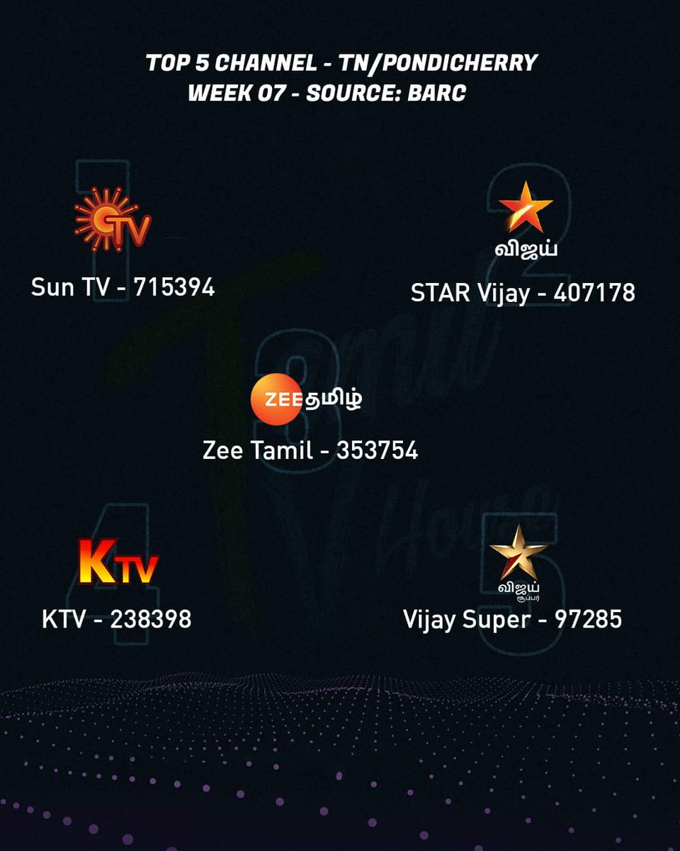 tamiltvhouse's tweet photo. Top 5 Channel by Impressions
(#Week07 - TN/Pondicherry)
#SunTV #VijayTV #ZeeTamil #KTV #VijaySuper
Top 10 Channel by Impressions
(#Week07 - India)
#StarPlus #SunTV #StarMaa #Dangal #Goldmines #Colors #StarPravah #ZeeTelugu #SonySAB #ZeeKannada
#SAISANGO #TAMILTVHouse https://t.co/NbYb0WxkKj