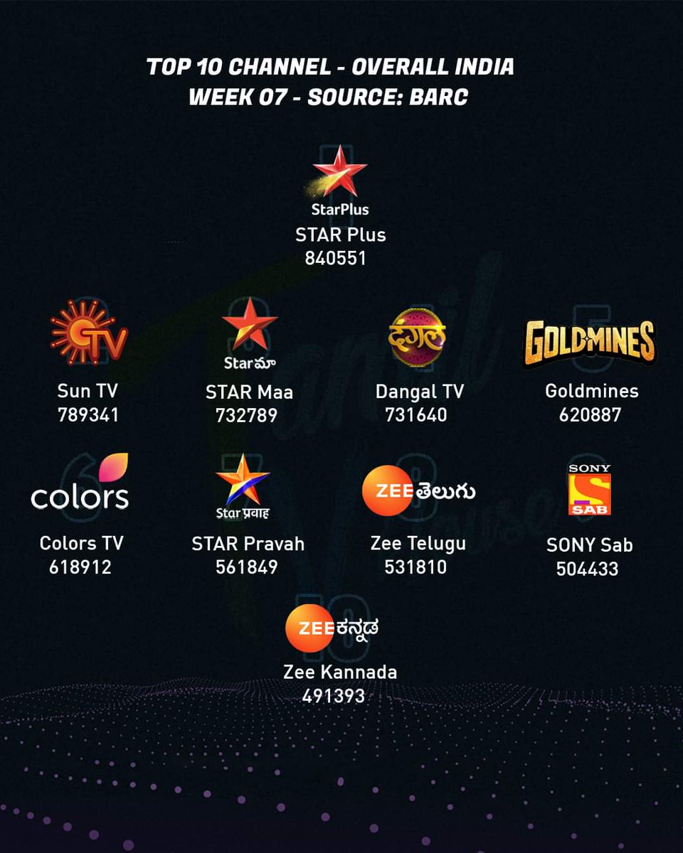tamiltvhouse's tweet photo. Top 5 Channel by Impressions
(#Week07 - TN/Pondicherry)
#SunTV #VijayTV #ZeeTamil #KTV #VijaySuper
Top 10 Channel by Impressions
(#Week07 - India)
#StarPlus #SunTV #StarMaa #Dangal #Goldmines #Colors #StarPravah #ZeeTelugu #SonySAB #ZeeKannada
#SAISANGO #TAMILTVHouse https://t.co/NbYb0WxkKj