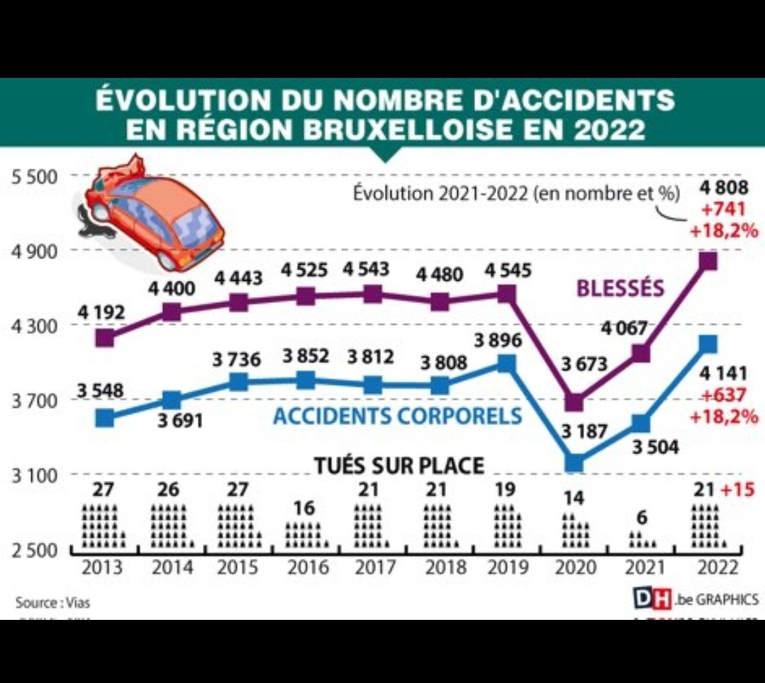 Devid__86's tweet photo. @JorisVDBroucke Zone 30 in heel bxl, toch? https://t.co/rK2KozvnmQ