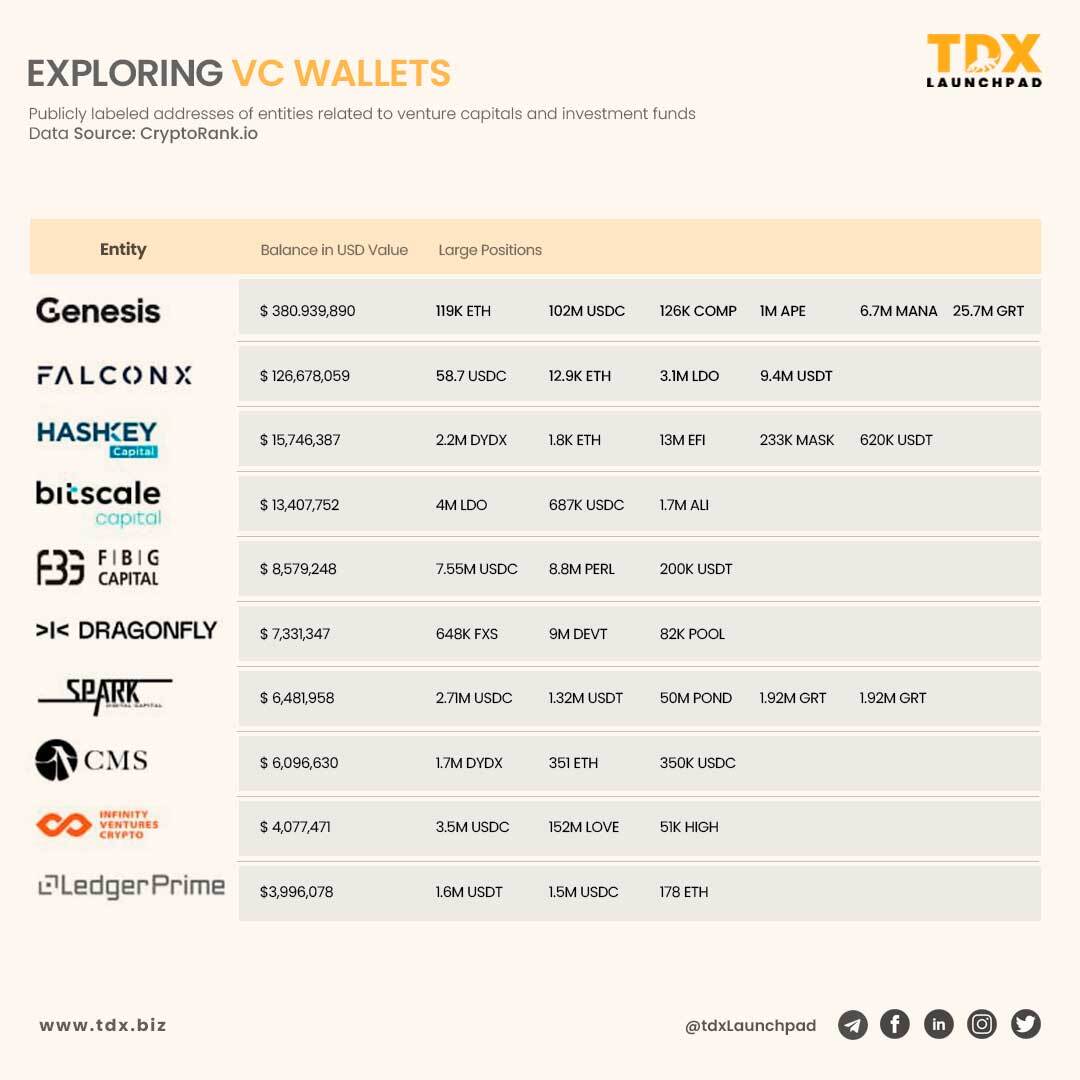 TDXbiz's tweet photo. Secrets of VC Wallets 🚀🔍 Excited to dive into publicly labeled addresses of investment funds and venture capitals. Let's explore together and see what we can uncover! #VCwallets #InvestmentFunds #BlockchainInvesting #CryptoExploration https://t.co/DFNoVJZ01r