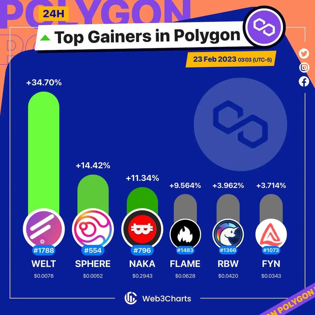 Web3Charts's tweet photo. 1. #Fabwelt $welt
2. #SphereFinance $sphere
3. #NakamotoGames $naka
4. #FireStarter $flame
5. #RainbowToken $rbw
6. #Affyn $fyn
#Polygon
#Web3ChartsPolygonTopGainer24h https://t.co/Mosw0uRs6E