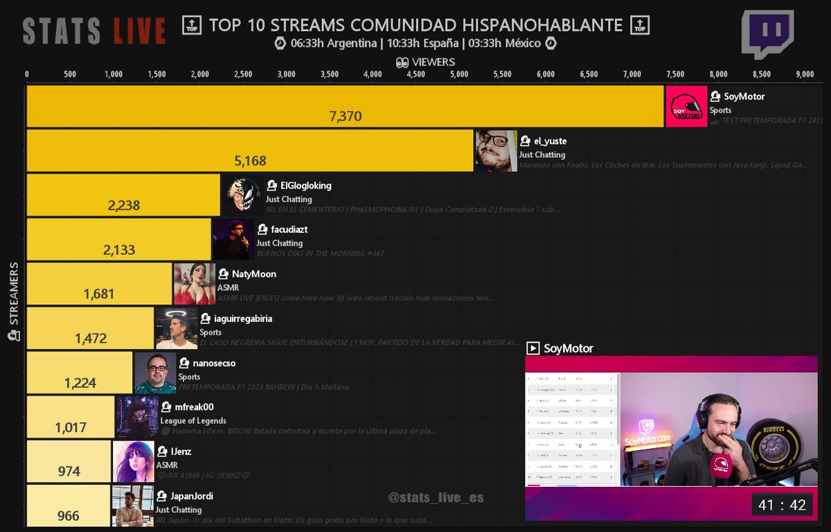 Sᴛᴀᴛs Lɪᴠᴇ🔴| Tᴡɪᴛᴄʜ Hɪsᴘᴀɴᴏ on Twitter: 