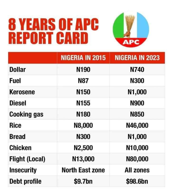 IkemObinna2's tweet photo. APC has caused us nothing but misery.
How dare they campaign when they should be apologising to Nigerians? 
#8yearsofapc 
#TeamAtiku https://t.co/saVoHYbcdz