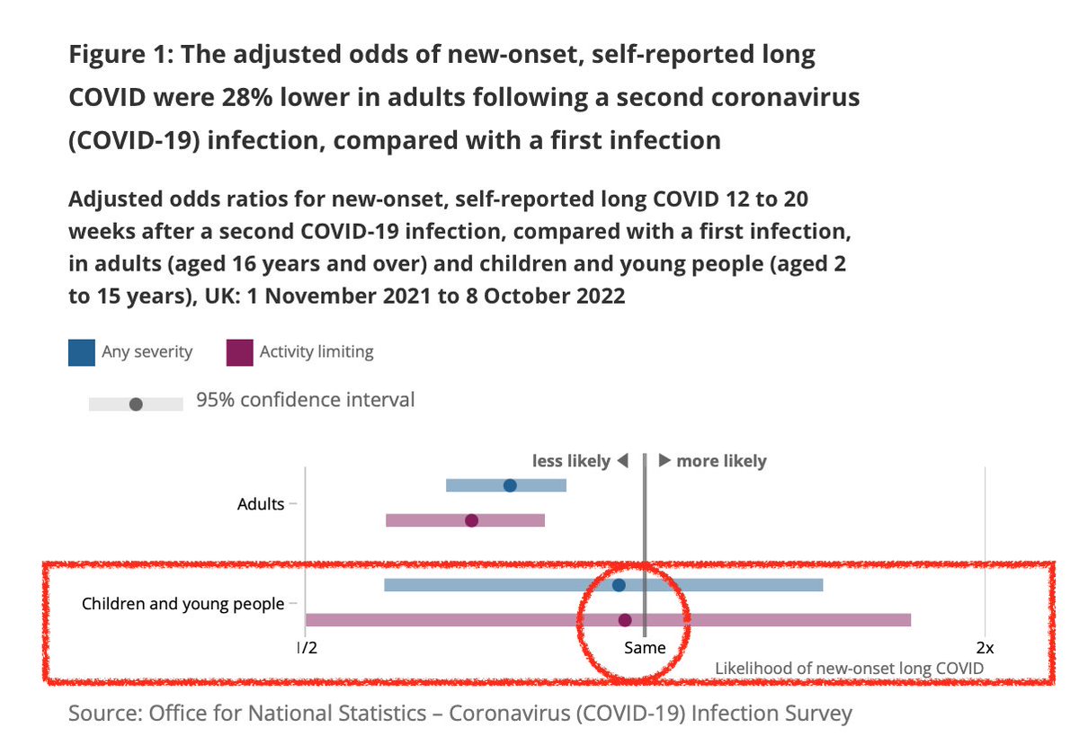 jneill's tweet image. 🚨 Unlike adults, children* are as likely to report NEW-ONSET long COVID following a second infection as those infected for the first time.

#Omicron is #NotMild for kids. *Age 2 -15
#LongCovidKids @LongCovidKids