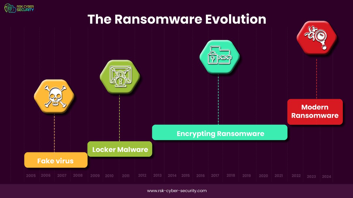 Ransomware has been the attack vector behind the most catastrophic cyberattacks in the last few years.

It has inflicted financial losses on enterprises, governments, healthcare organizations, and core infrastructure.

#ransomware #evolution #malware #encrypted #fakevirus