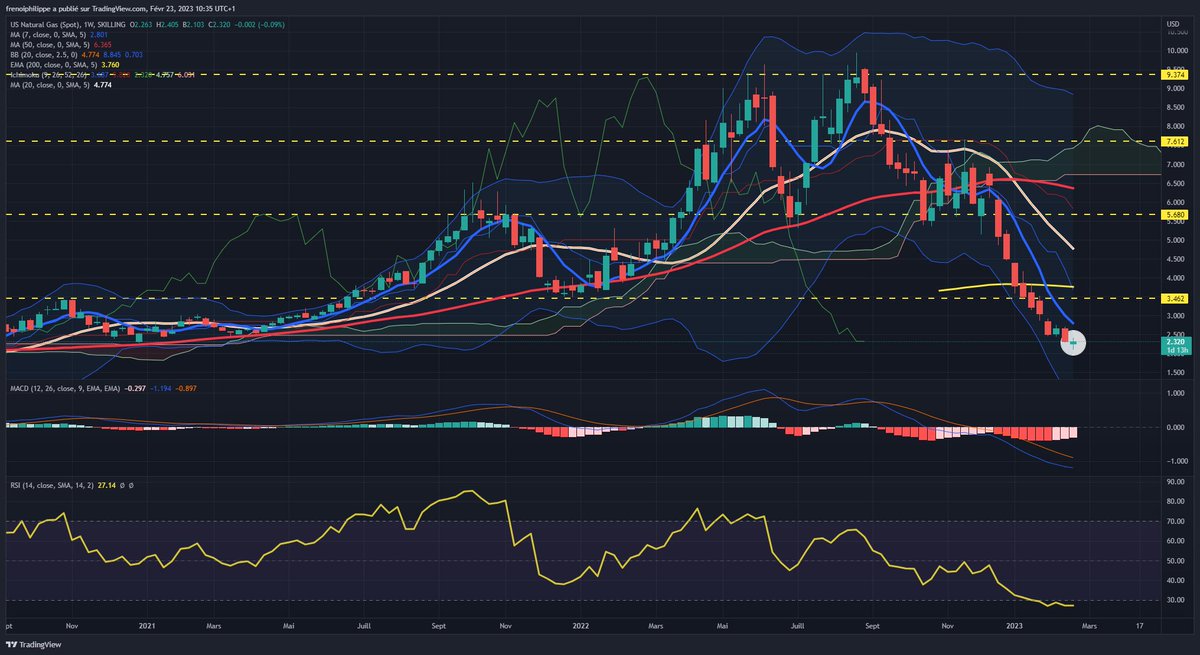 Le RSI Weekly de Natgas est parti chercher du pétrole , prise d'une demi position ce jour , complétée si on descend vers 1.6, les TP en Jaune, tout est une question de Temps dixit <a href="/RodolpheSteffan/">Rodolphe Steffan</a> #NATGAS