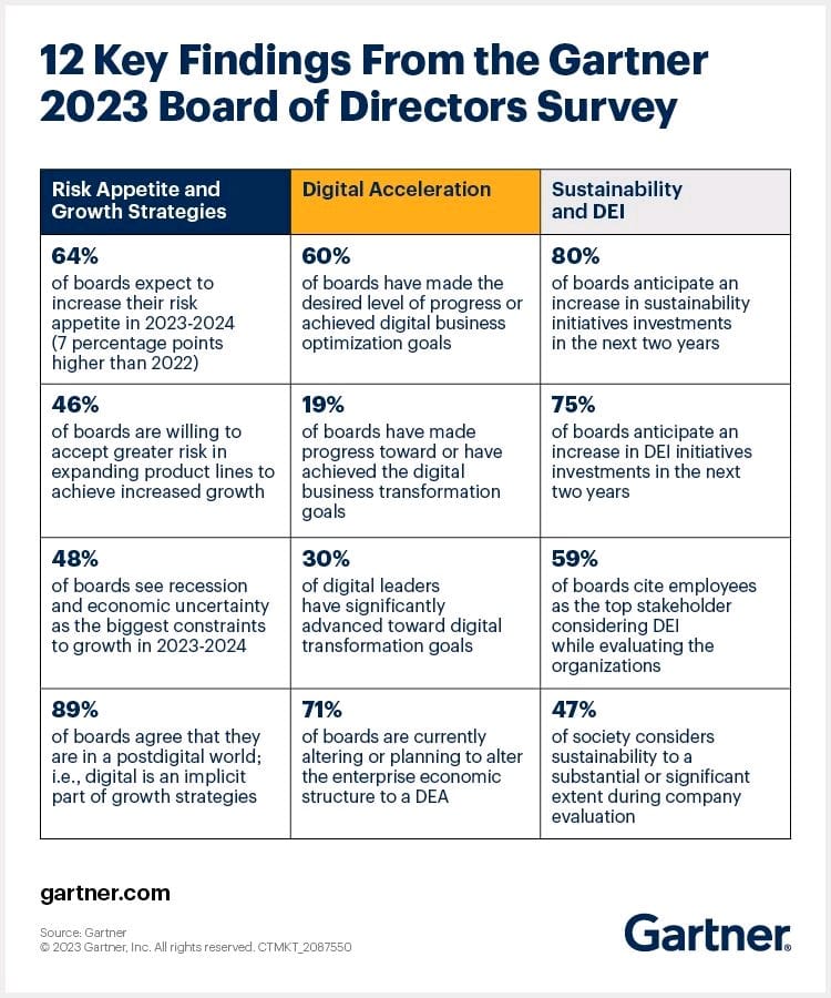 adaptnxt's tweet photo. Board of directors expect to raise their risk appetite and take actions towards advancement towards Digital Acceleration
#technology #digitalTransformation #techmigration #automation #Adaptnxt #gartner https://t.co/uLwiS9I04u https://t.co/qzJ7IuZMFO