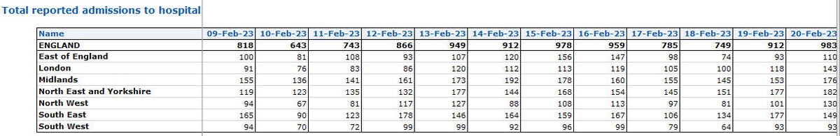 NHS England Hospital Data 23rd February

Admissions    ⬆️    983
Inpatients       ⬆️8,015
Mechanical Ventilation  ⬆️164
#Coronavirus #COVID19 #SARSCoV2