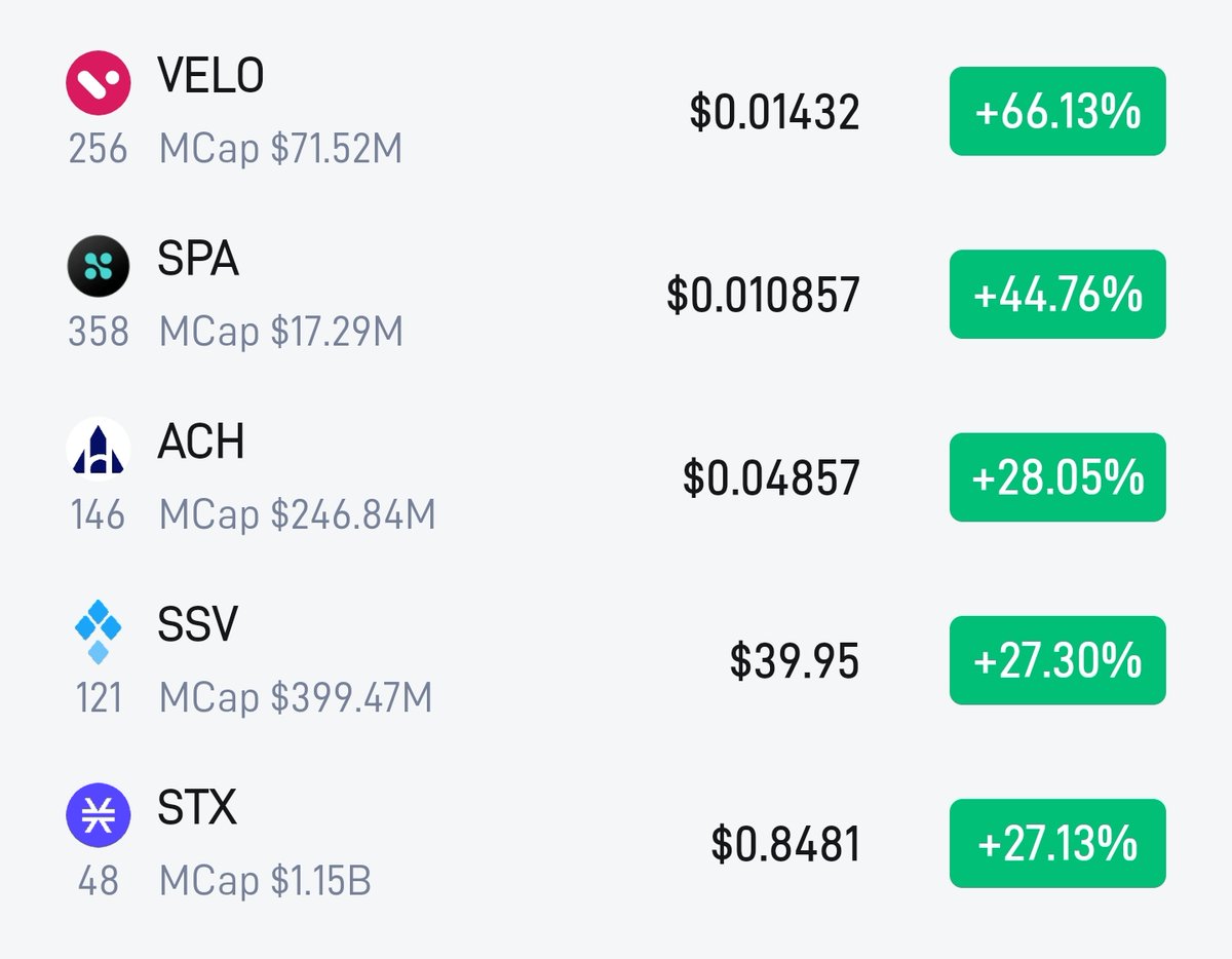 Today's Top 5 #Crypto Gainers on CoinSky 👀

$VELO +66.13%
$SPA +44.76%
$ACH +28.05%
$SSV +27.30%
$STX +27.13%

📊 coinsky.ai/index.html?inv…