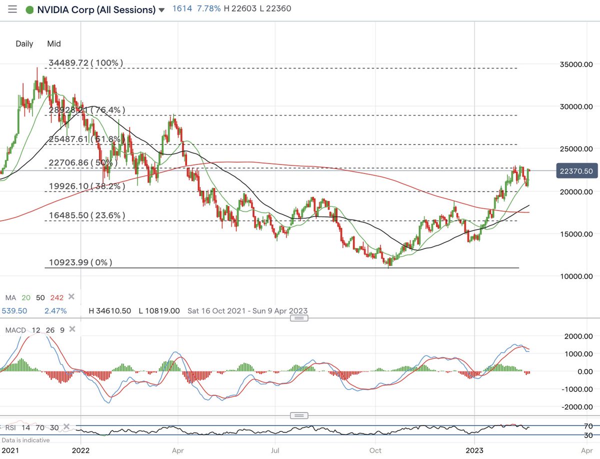 #NVIDIA - What's the fuss? 
t/o 3% >est
Eps 88c vs 81e BUT 5c due to lwr tax chg & upgrades of just c2-3% 
DataC (60% t/o) MISS -6% t/o g vs 1%e
Gaming (30% t/o) BEAT 16% t/o g vs 1%e. Say inventory correction over
90x for 25% CAGR +2yrs so PEG 3.6x
50% fib, MACD roll  & dbl top?
