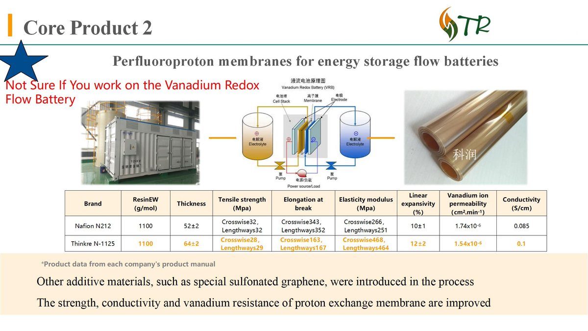 ThinkruH's tweet photo. #Perfluorinatedionicmembranes for #vanadiumredoxflowbattery： Introduce a special: sulfonated graphene material in the process of casting #membrane. 
#redoxflowbattery #battery #power #pem
#membrane #VanadiumRedoxFlowBattery #VRFB https://t.co/UfwqrpAxCf