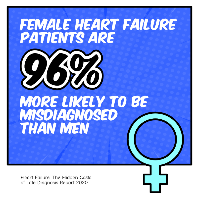 #HeartFailure is often misdiagnosed. Women are almost twice as likely to be misdiagnosed than men. Let's #BeatHF together.