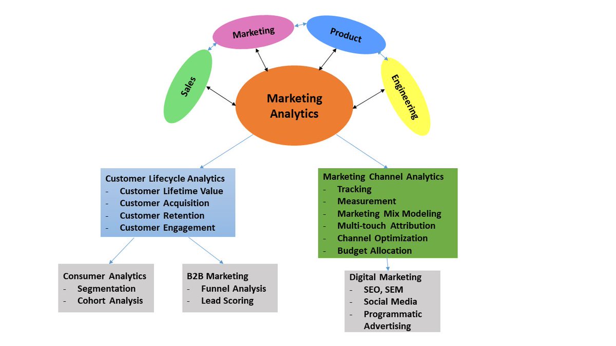 Liamjam19531490's tweet image. Potential Advances in Marketing Analytics

Manage MKT : Continuous disruptions are moving marketing analytics into a #future filled with opportunities.

Read More : bit.ly/3SpWaQr

#managemkt #marketinganalyticstool #marketingoutcomes #customerrequirements