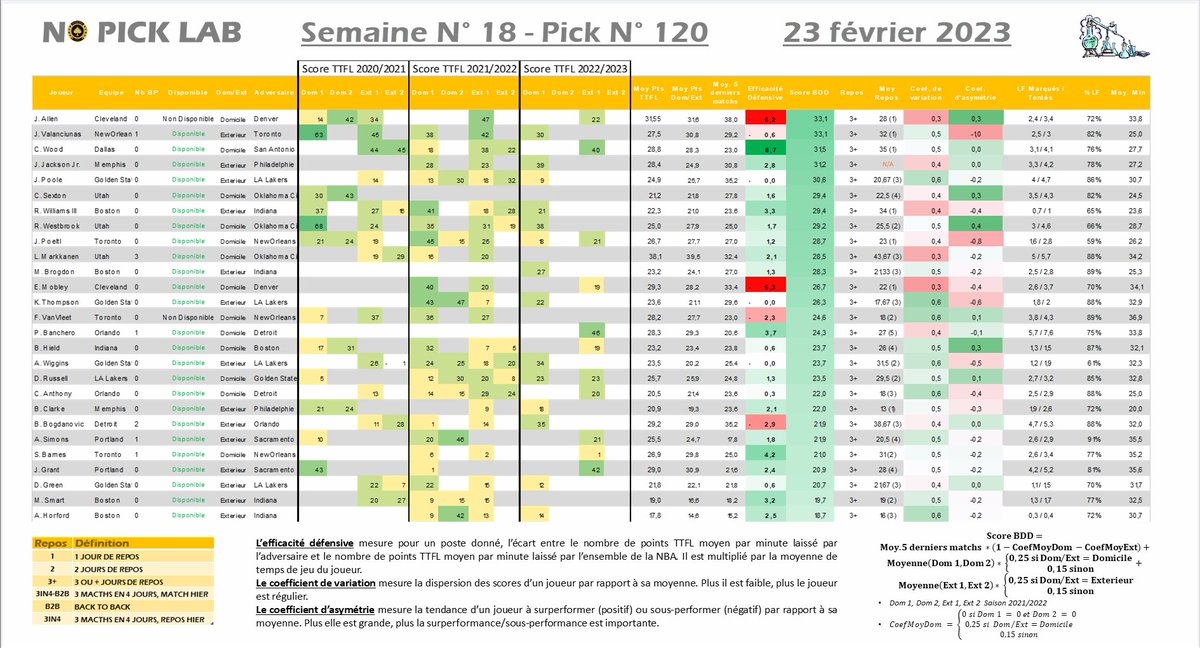 NoPickTeamTTFL's tweet photo. NOPICKLAB - PICK 120/164 - 3441e -65 ↘️

Dernier pick -> Zach LaVine 2⃣3⃣🥕
Pick du jour -> Luka Doncic
Nb BP : 10 ⭐️

9 Matchs ⛹️
Clôture à 00h00
#TTFL https://t.co/VDUxonPjF7