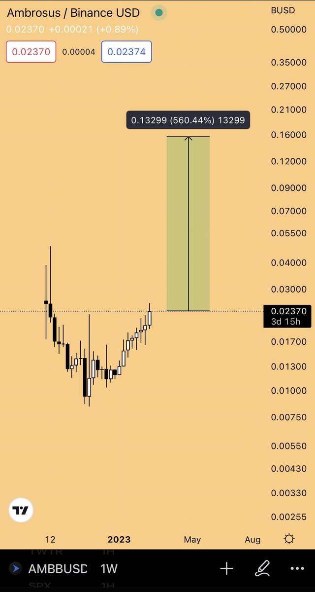 AMBERBTC888's tweet photo. Most bullish chart right now, just matter of days,with up coming stable coin launch  $Amb will melt faces 

#btc #ETH https://t.co/W82nRSHZWn