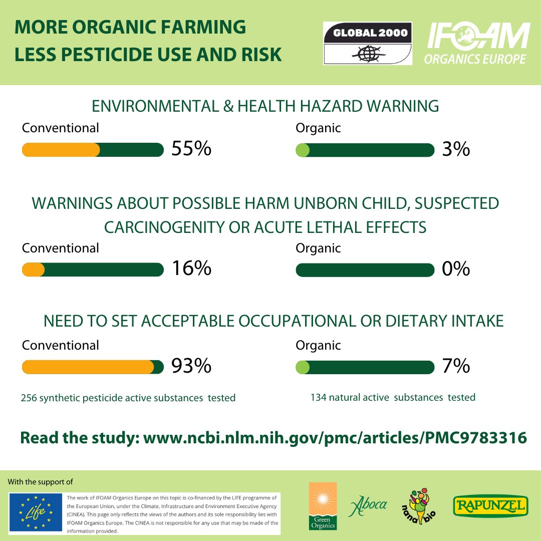 #PressRelease | Scientific study showing synthetic pesticides are significantly more dangerous than natural ones presented today during a joint press conference by #OrganicsEurope <a href="/global2000/">GLOBAL 2000</a> <a href="/AgroecologyE/">Agroecology Europe</a> and <a href="/IBMAgl/">IBMA</a>. Read more in the PR 🧐👉 organicseurope.bio/news/scientifi…