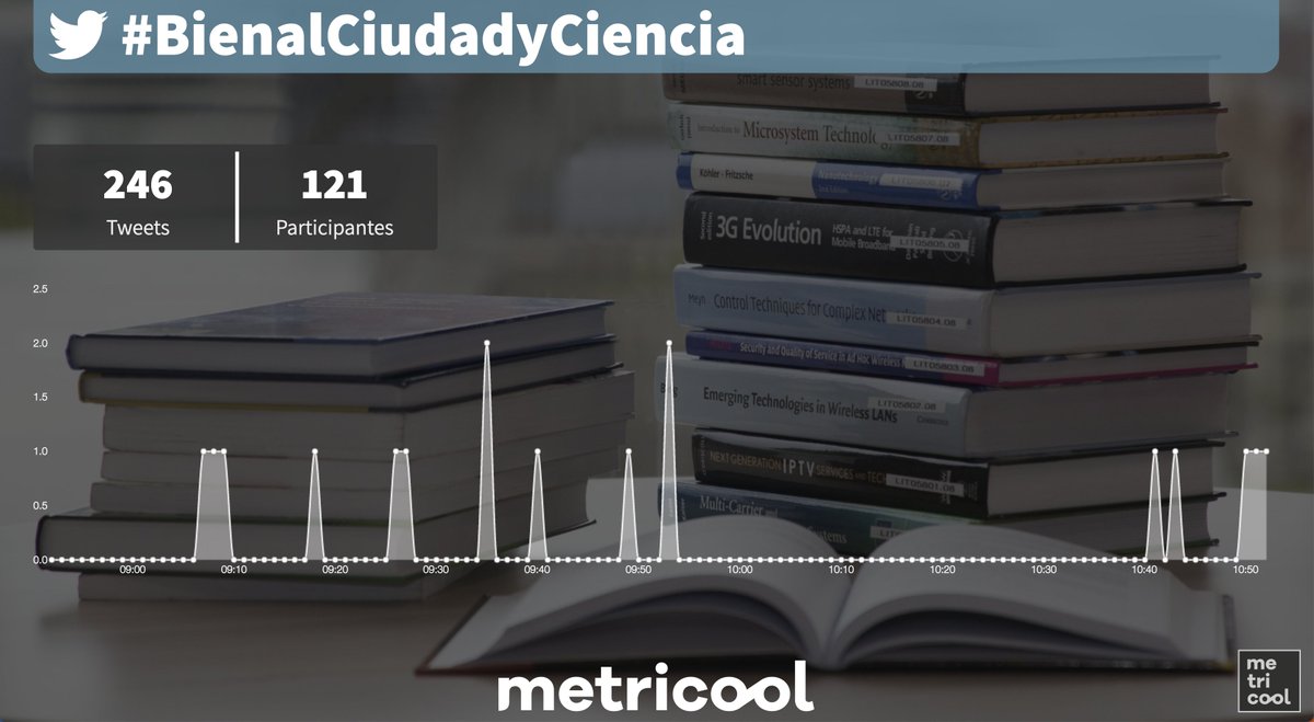 Metricool_es's tweet photo. @CCHS_CSIC @CSICdivulga @cbamadrid @RoccoLozano @ILIA_CSIC ¡Buenos días de nuevo #Metricooler! 📈↗️ Seguimos midiendo todo lo que ocurre en la #BienalCiudadyCiencia, donde tenemos ya más de 100 participantes 👇 https://t.co/jag695k4vv