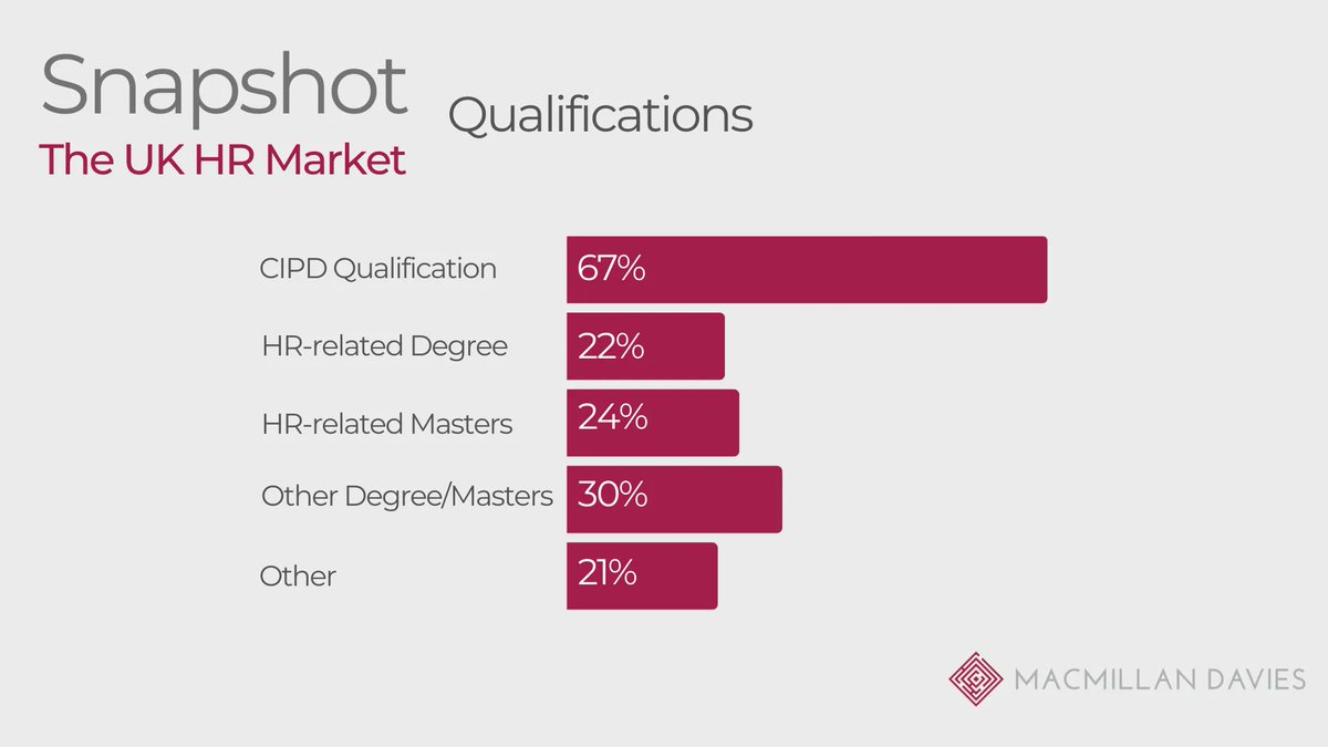Our survey found 67% of HR professionals held a CIPD qualification. However, 28% of respondents felt that having a CIPD qualification was not important when it came to having a successful career in HR. Download the full report to read more: buff.ly/3kmjmm2