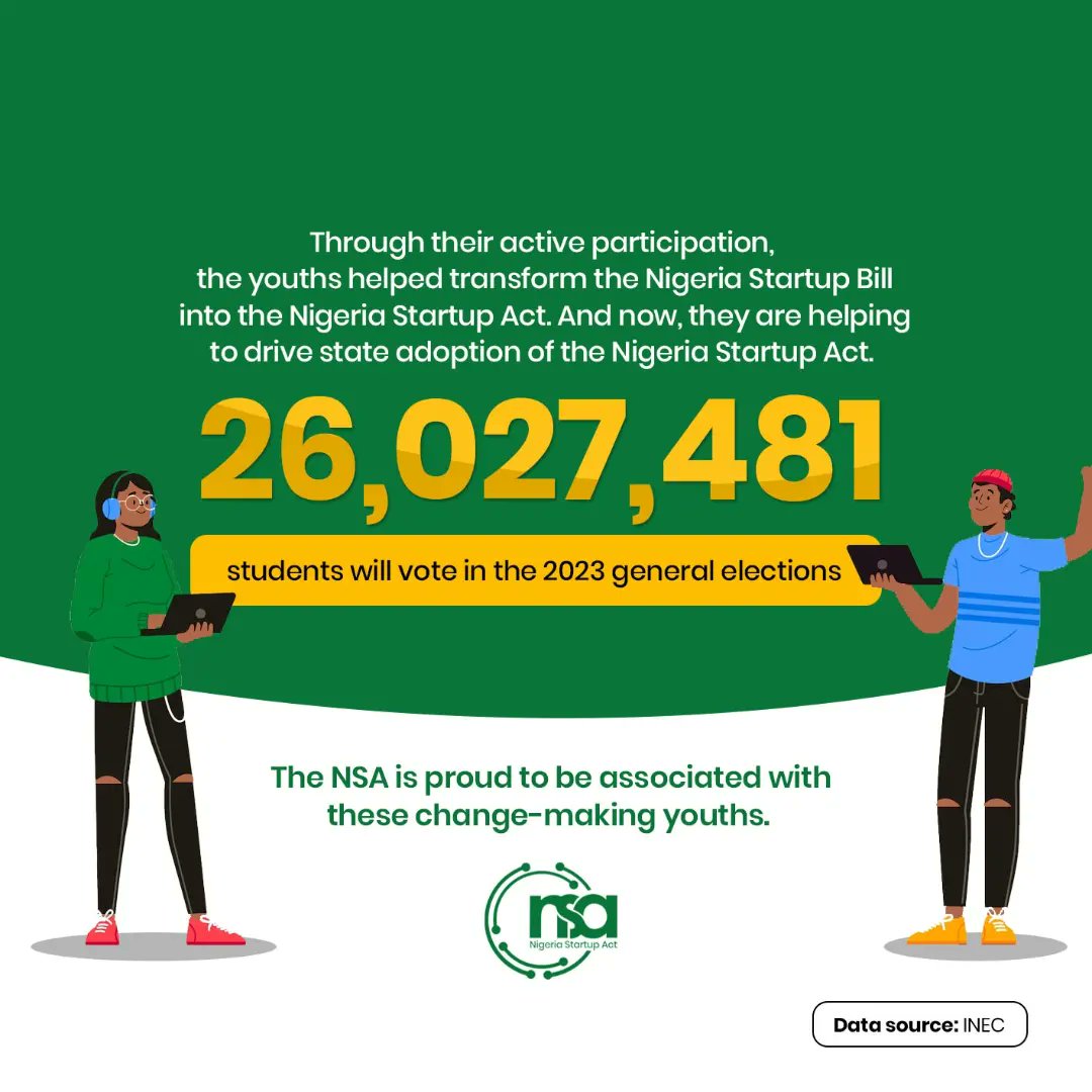 StartupActNg's tweet photo. The youth make up the largest demographic of registered voters for the 2023 elections.
We are happy to be associated with these vibrant young Nigerians, who participated in the various stages of the development of the Nigeria Startup Act.
#MakingLawsWork #actfortheyouths #NSA https://t.co/QVGLoIrott