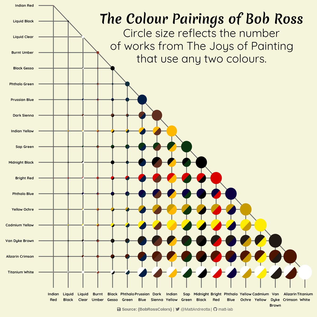 #TidyTuesday's week 8 | The paintings of Bob Ross

My second TidyTuesday. I visualised the prominent colours used in Bob Ross' work🎨 In the process, I discovered geom_arc_bar()🌅

Code: github.com/matt-lab/tidyt…

#R4DS #RStats #DataViz #ggplot2 #tidyverse