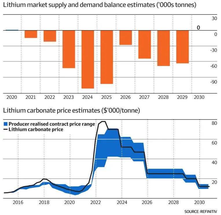 .<a href="/MorningstarInc/">Morningstar, Inc.</a> sees #lithium in deficit until 2030. 

afr.com/markets/equity…