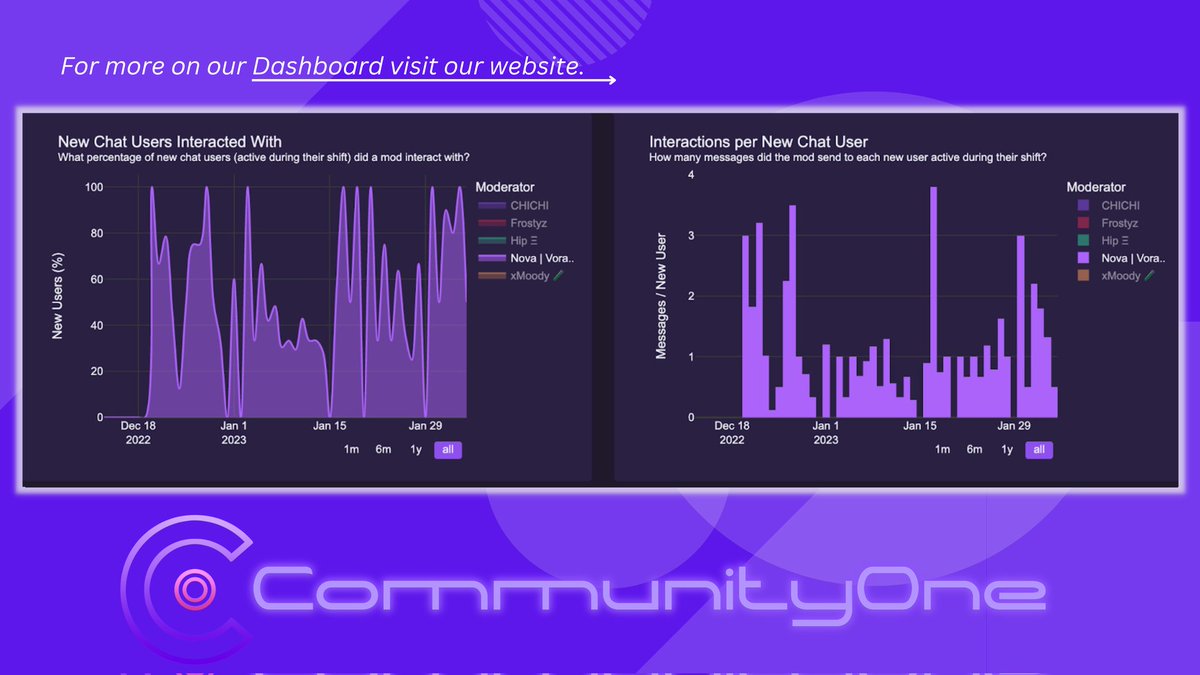 communityone_io's tweet photo. Getting new joiners to engage in your @discord server is not easy. It requires your team to engage with them proactively with engaging messages to provide new users with a great and welcoming experience.
Identifying how and when to engage really do wonders.
#CommunityOne https://t.co/olFyfS3mz7