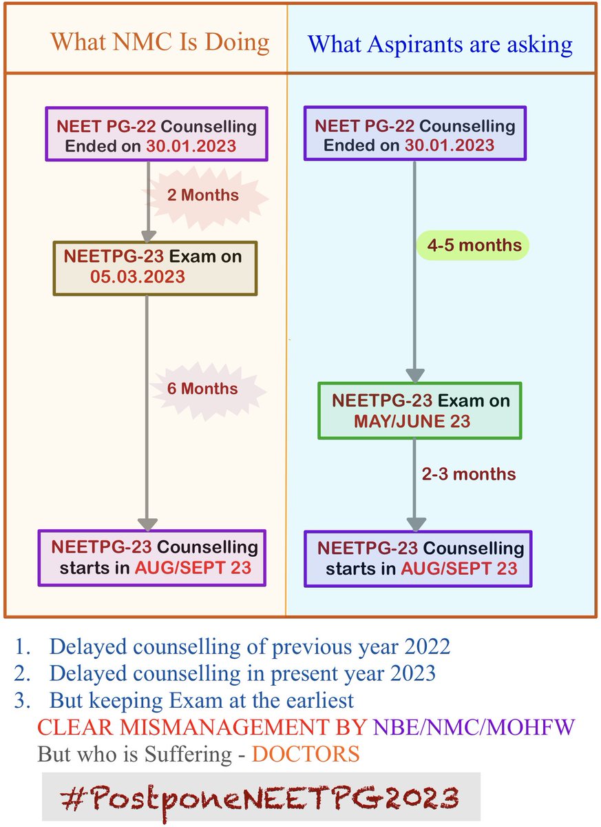 Sahil22406424's tweet photo. These 3 points along with late dates if eligibility extension clearly indicates INJUSTICE to all 2lakh doctors! Our lawyer Should open the statement with these points so that SC understands the core issue! #postponeNEETPG2023 #NEETPG2023 @DrRohanKrishna3 @FAIMA_INDIA_ @UDAIndia https://t.co/cPrGb3WtnH