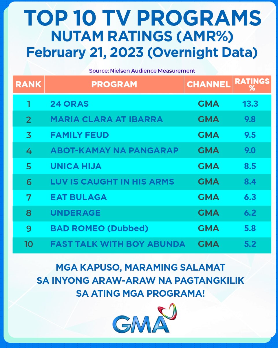 Mga Kapuso, maraming salamat sa inyong suporta araw-araw. Tutok lang sa GMA Network!