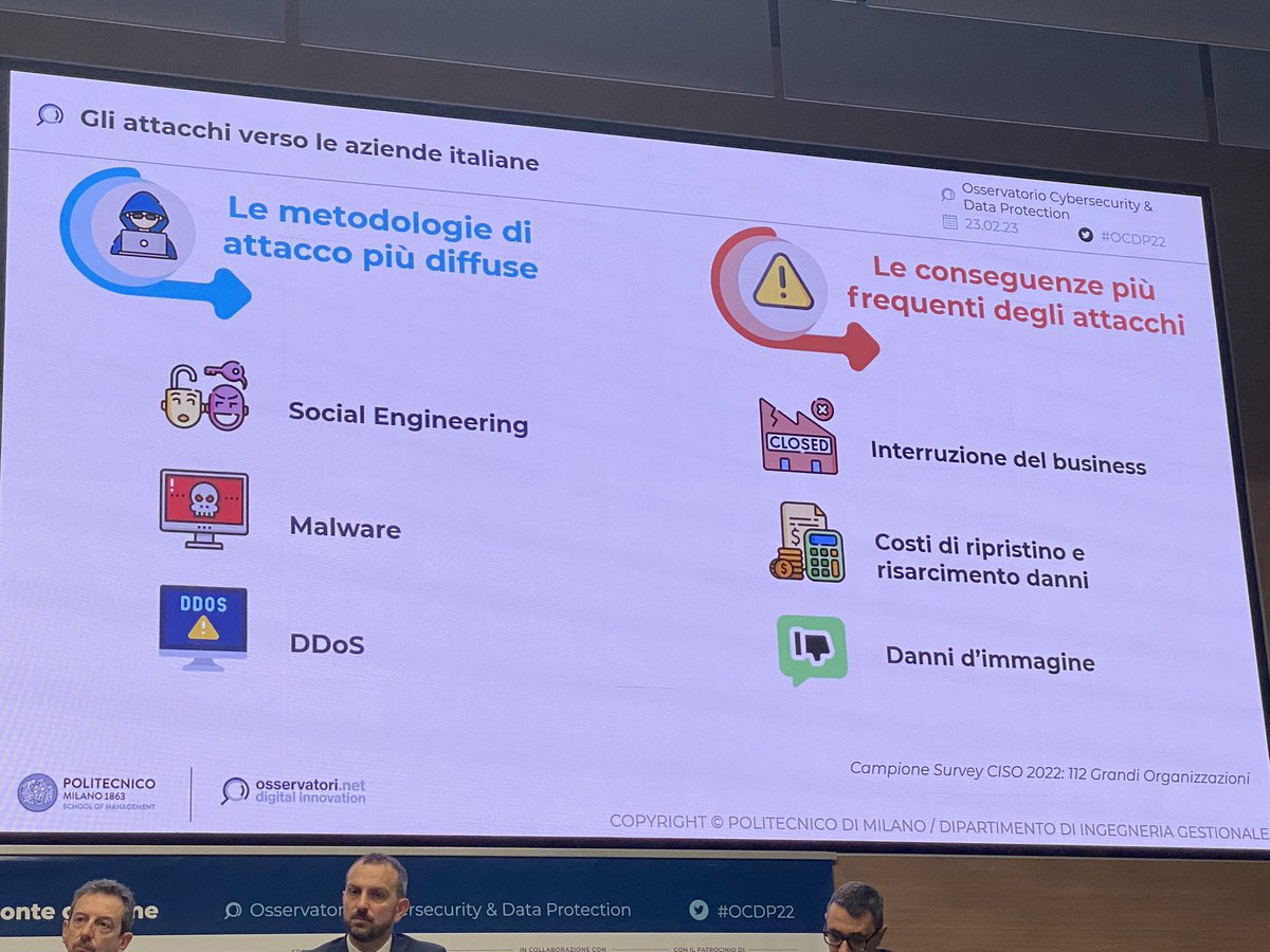 maurosays's tweet photo. Alla presentazione del report annuale #Cybersecurity degli @Osserv_Digital vediamo come il #fattoreumano resti ancora un elemento chiave per contrastare concretamente i #cybercriminali. Serve tantissima #awareness #OCDP22 https://t.co/lmMl1puLch