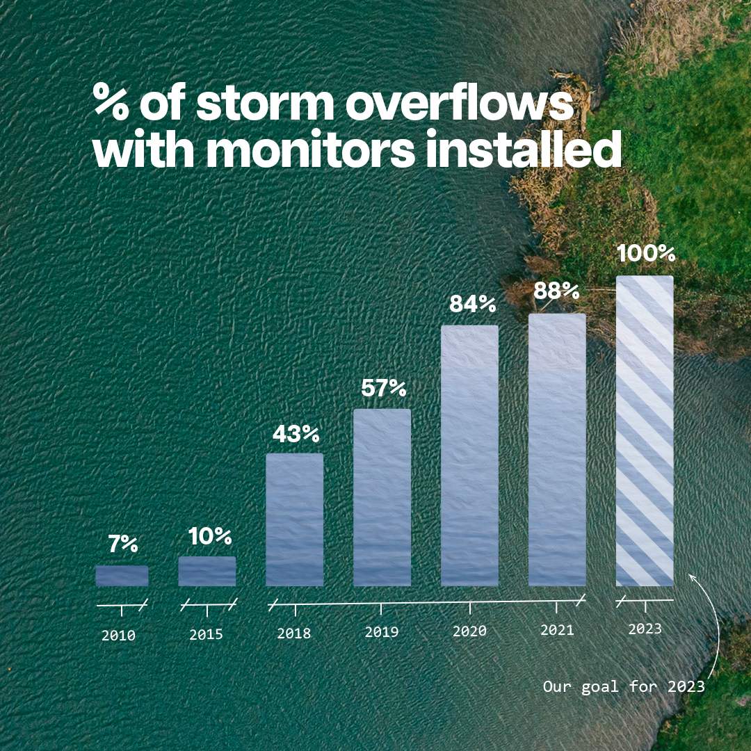 💧 The amount of sewage discharged into our waters by water companies is unacceptable.
 
✔️ To help tackle this, we have increased monitors installed in storm overflows from 10% in 2015 to almost 90% now, and we aim to reach 100% cover by the end of the year.