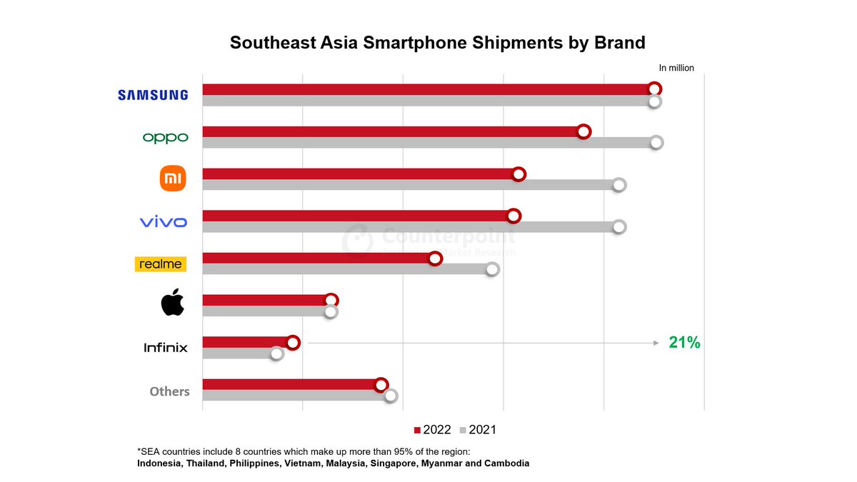 GlenCardoza's tweet photo. Finally, entry level smartphone shipments increase in Southeast Asia. Even premium smartphones are consistently in demand.
#samsung leads while #apple sustains its volumes
#infinix grows the most
#CounterpointTR
Read here:
https://t.co/l9i4gmYuvo https://t.co/2X4WJq7wIb