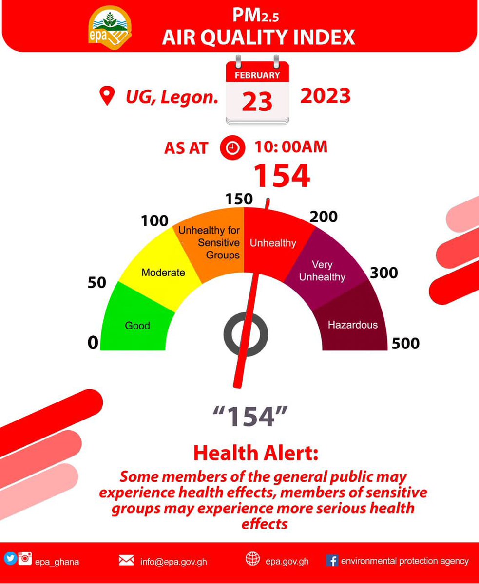EPA_Ghana's tweet photo. Air quality index recorded at the EPA's  Monitoring Site located at University of Ghana, Legon on February 23, 2023

#ghana
#airquality
#environment
#environmentaleducation
#information
#GHS 
#GMA
#DVLA
#GSA
#Legon
#UniversityofGhana https://t.co/ZKTp1hu2MB