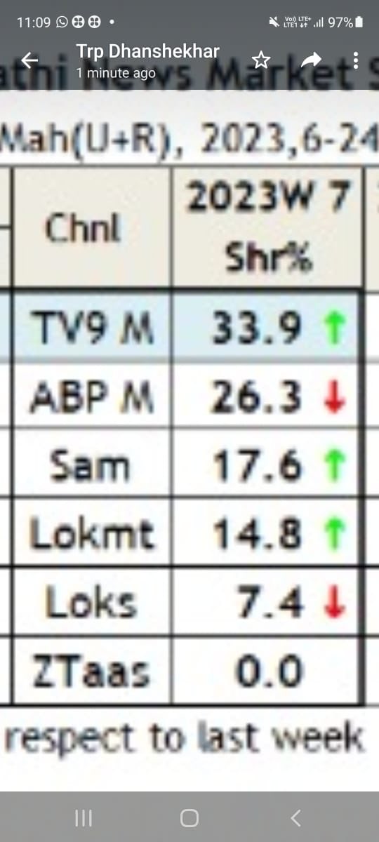 mohanekanshi's tweet photo. TV9 Marathi no 1…. Record break TRP ⁦⁦  @TV9Marathi⁩ https://t.co/KCv06bwGcX