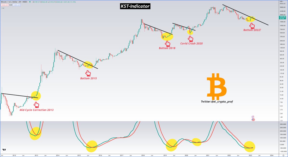 el_crypto_prof's tweet photo. #Bitcoin (2W)

Those who have been following me for a while, know that I also like to use the KST-Indicator to identify trend changes.

This is the 5th cross in $BTC's history.

All the other 4 crosses (2013,2015,2019,2020) were followed by a strong uptrend.

Exciting times🎯 https://t.co/0w61ScRE06