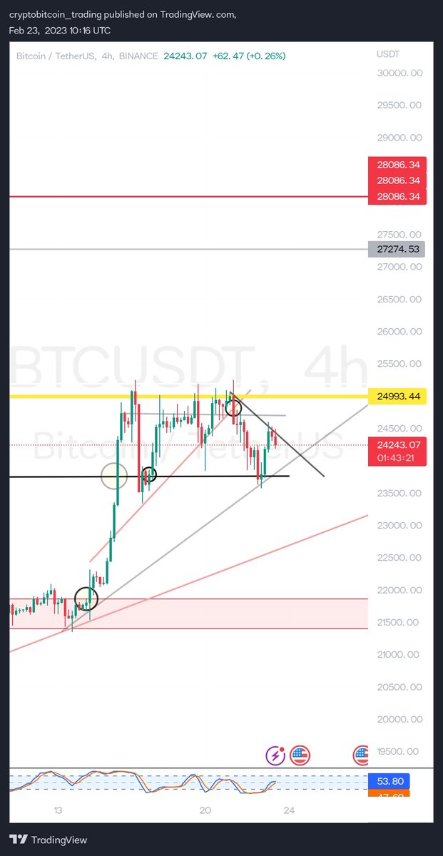 #Bitcoin $Btc #Crypto  $Btc - Way to 19k?
What do you think about this? 🔥
I will give you upto 1000usdt to the lucky followers who will drop their Wallet address. 😊 💰