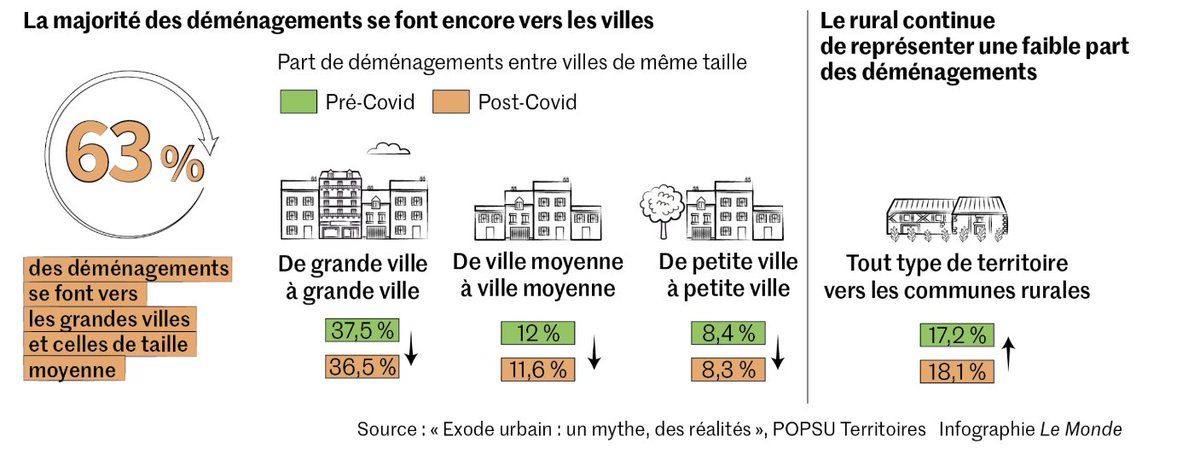 AssetTracePro's tweet photo. Il y a bien des mouvements de grandes villes vers petites villes ou vers la ruralité. Mais c’est un % relativement faible par rapport aux flux totaux des déménagements ! Le COVID a finalement renforcé les pôles résidentiels déjà attractifs comme le montre cette infographie. https://t.co/OqO0y6kAeK