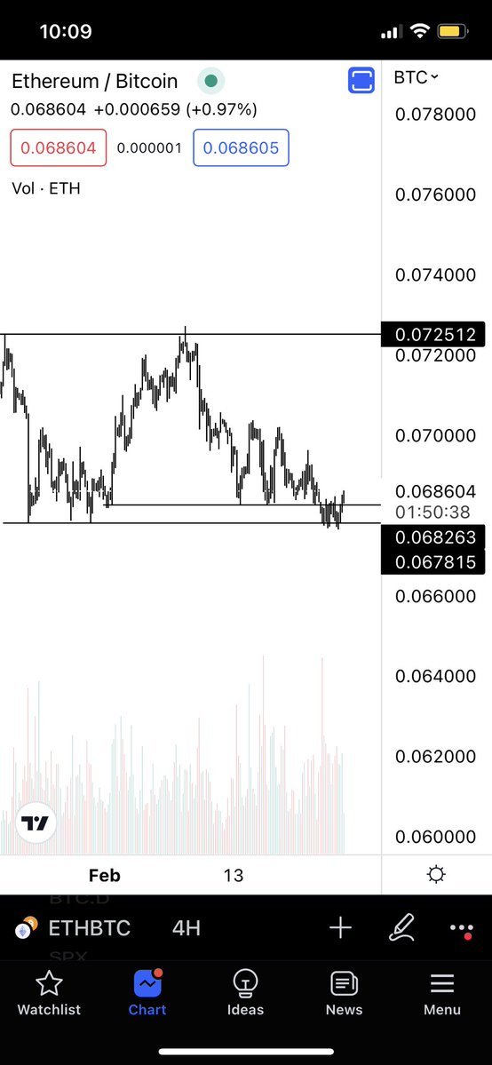 ChainplusFunds's tweet photo. Expecting $ETH to lead the way short term ran the lows on the $ETH / $BTC chart

#ChainplusFunds #BNB #BTC  #Crypto #Ethereum https://t.co/0iDCvxkZV2