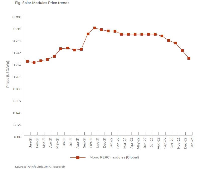 ResearchJmk's tweet photo. #REUpdate
Comparing on m-o-m basis, price for global mono PERC modules have decreased by 4.9% in January 2023.
For more #solarenergy updates, visit
#solarpower #solarpanel #solarpv https://t.co/JjQS5IUx5P