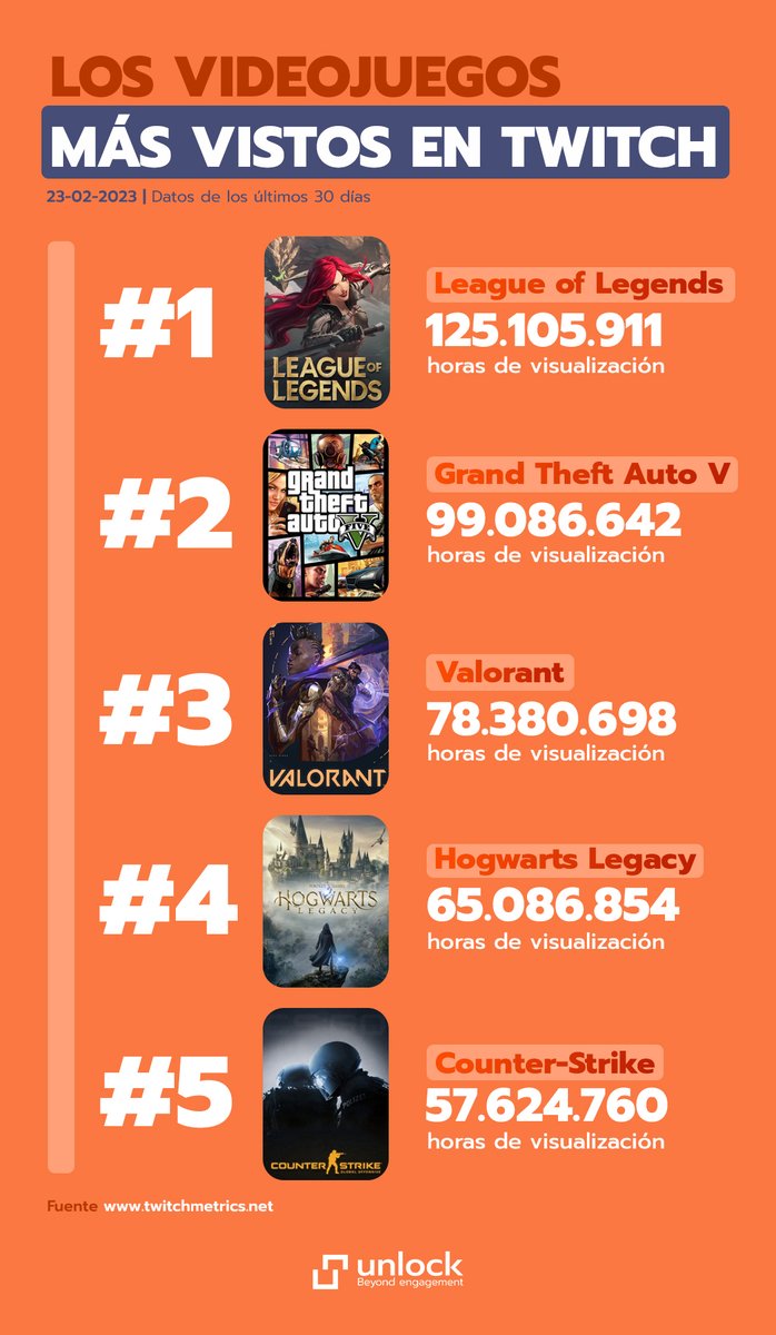 ¡Hora de repasar el ranking de videojuegos más vistos en #Twitch! 🏆

Si llevas 2 semanas escuchando a tu vecino gritar "Expecto Patronum", no se ha vuelto loco. Es que se ha comprado el <a href="/HogwartsLegacy/">Hogwarts Legacy</a> . Y si no lo escuchas, es porque quien grita eres tú🪄🧙‍♂️

#Unlock