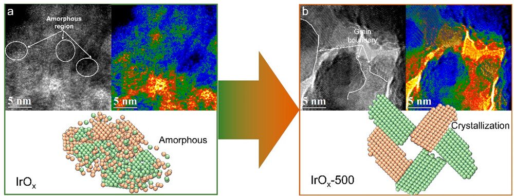 bhkenlo's tweet photo. Semicrystalline IrOx with Abundant Boundaries for Overall Water Splitting https://t.co/eLiXQweCEg Yang, Yao, Huang, and co-workers @InorgChem #iridium #semicrystalline #IrOx #HER #electrocatalysis https://t.co/lbR6dn9sXA