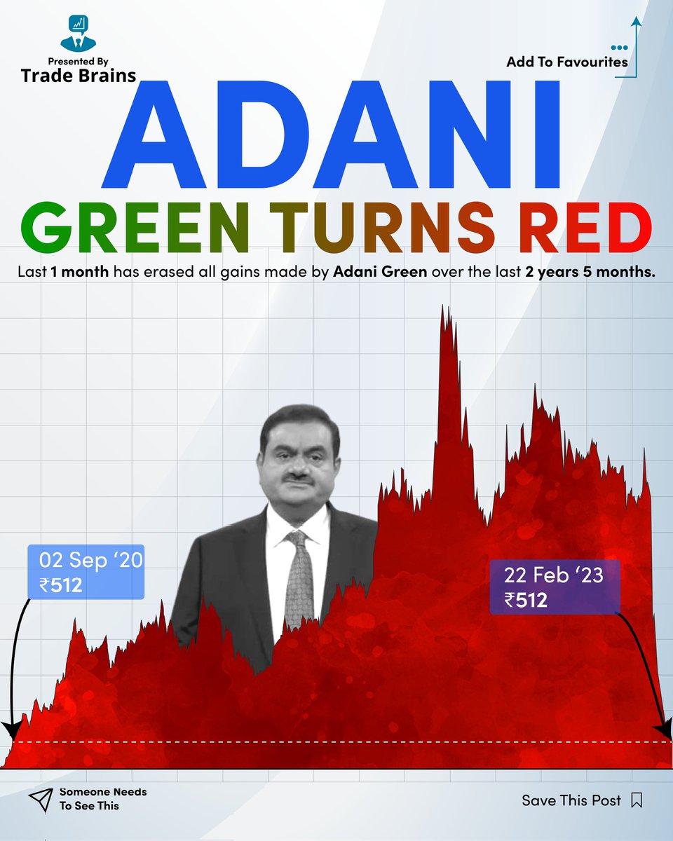 TradeBrainsGrp's tweet photo. Shares of Adani group stocks suffered steep losses in Wednesday's trade after Wikipedia editors said employees of the Adani Group have "almost certainly" manipulated Wikipedia entries with non-neutral PR versions.
Have you heard of a stock falling because of Wikipedia? 🤔 https://t.co/Uuu6yggBFg