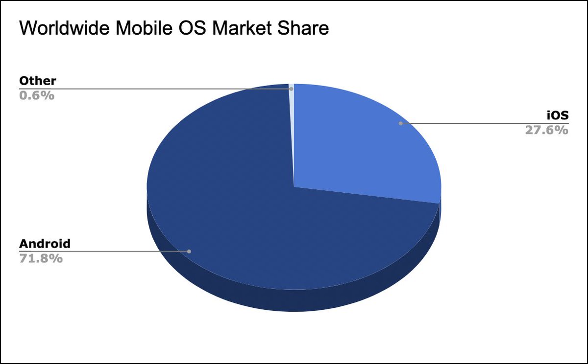 LiveCodeforFM's tweet image. Did you know #Android have a 71.8% share of the worldwide mobile market compared to 27.6% for #iOS? 

Expand your reach and unlock the potential of the worldwide market with LiveCode for FM. #filemaker