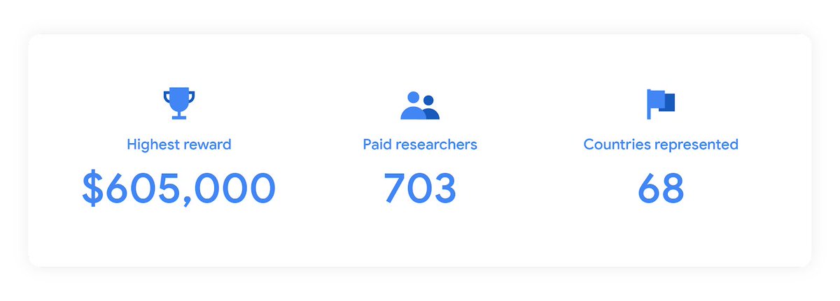 alonkol's tweet photo. The highest reward for a single report: $605K.

Top performer: Aman Pandey, who submitted 200+ vulnerabilities to the Android VRP this year. Pandey remains one of the program’s top researchers, submitting 500+ vulnerabilities since 2019.

>> https://t.co/SBkHbmNIMf