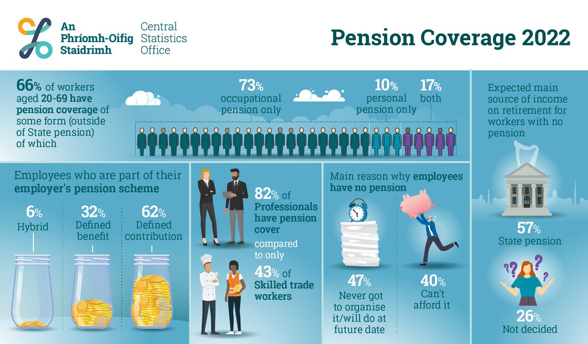 CSOIreland's tweet photo. Two-thirds of workers in Ireland have some form of pension coverage outside of State Pension
https://t.co/TJWd5XVSqf
#CSOIreland #Ireland #Pensions #PensionCoverage #Earnings #Employment https://t.co/o711l931ms