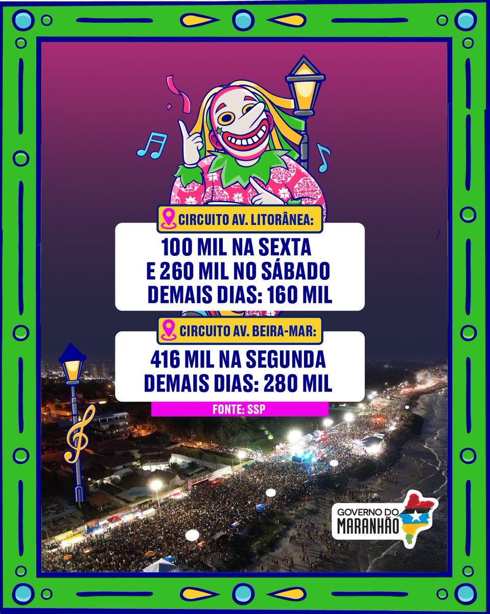 carlosbrandaoma's tweet photo. O maior Carnaval da nossa hist��ria está sendo elogiado por todos. Segundo a SSP, foram 2 milhões e 96 mil pessoas durante os 5 dias de festa. Portanto, um mar de gente alegrou as avenidas Beira-Mar e Litorânea, e entramos nos grandes circuitos do país. Em 2024 será ainda melhor! https://t.co/D010HTWNU3