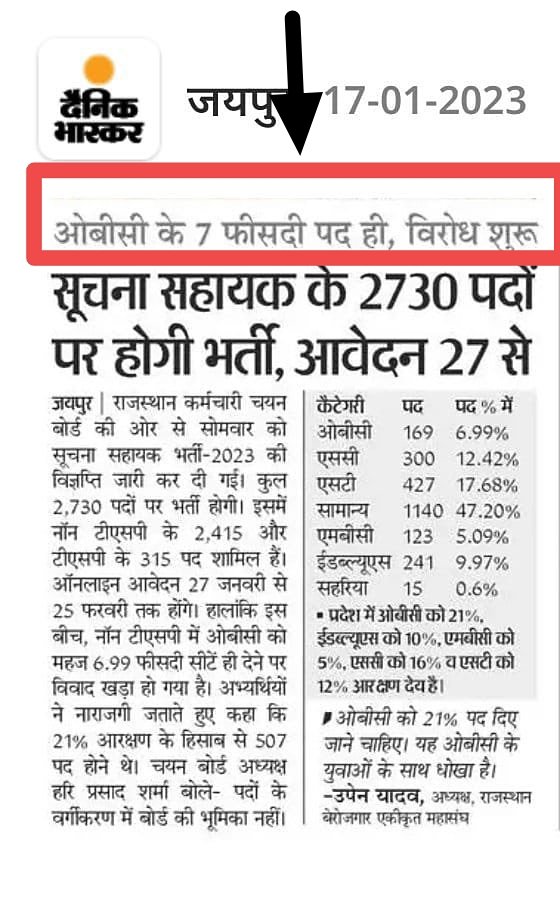 युवाओं देखिये

OBC आरक्षण 27% भी नही 
                     21% भी नही 
                       7% दिया है✍🏿
भर्ती - #सूचना_सहायक IA 2023, RAS etc
वर्तमान व भविष्य की नश्लो को बचाने के लिए एक एक युवा को जाट महाकुंभ में आना है।

#OBC_आरक्षण_जनसंख्या_अनुपात_में_दो 
<a href="/ashokgehlot51/">Ashok Gehlot</a>