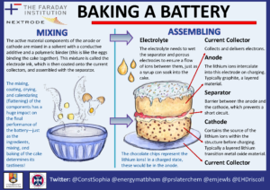 ThomasOllie's tweet photo. @imascientist @GreatSciShare Perhaps not my greatest analogy.... 😅I can't possibly complete with this one by @ConstSophia @FaradayInst https://t.co/ZdVsKXEriP