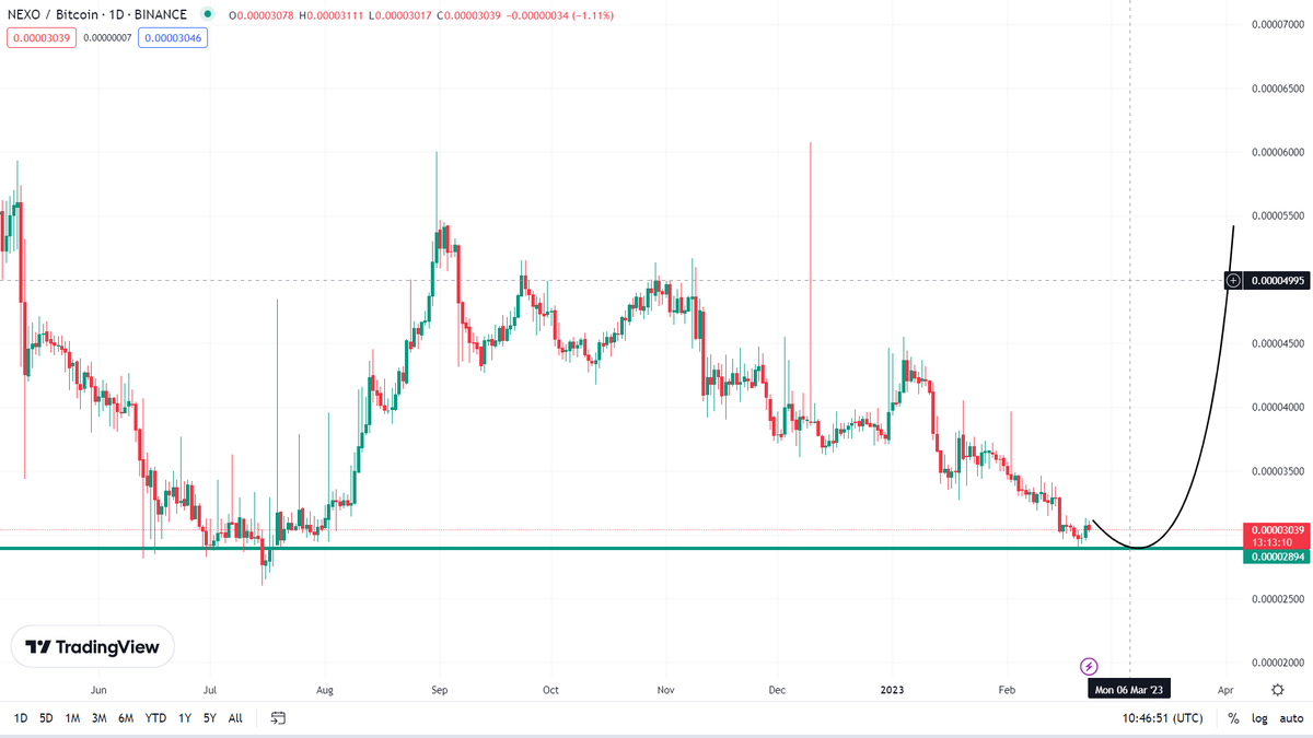 Nexo/btc is in buying Range 

Current Price 3039 satoshi 
Buying Range 2875 - 3150 

Selling Targets 🎯 
3300 - 3630 - 4170 - 5010+ 

Signal Strength ⭐️⭐️⭐️⭐️

Signal type ... Short term 

Since December 2022 this coin didn't jump.

⛔️ Stop Loss ... 2670